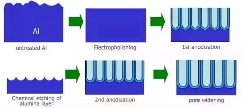 Comparatio anodizing cum aliis superficiebus treatments
